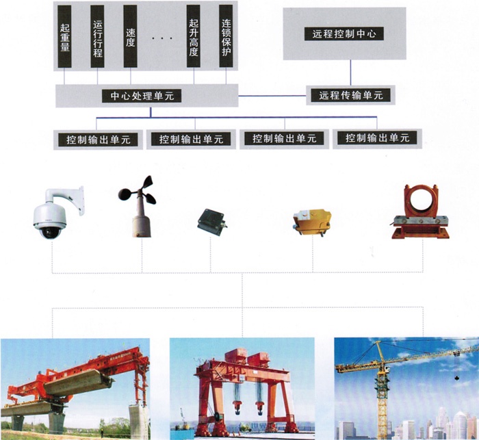 起重機械安全監控管理系統主要功能