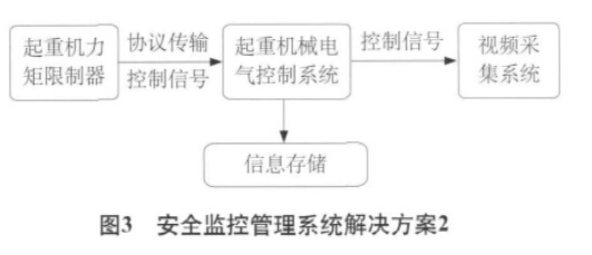 起重機安全監控管理系統解決方案2