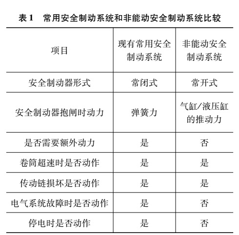 表１  常用安全制動系統和非能動安全制動系統比較