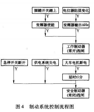 制動系統控制流程圖