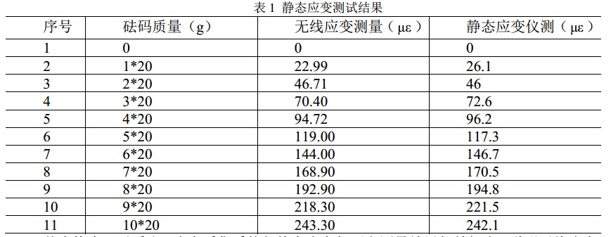表 1 靜態應變測試結果